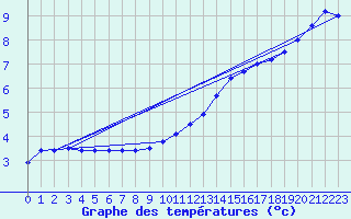 Courbe de tempratures pour Dunkerque (59)