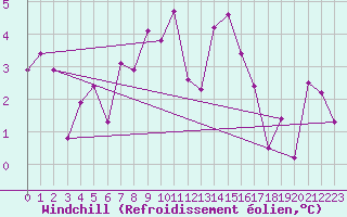 Courbe du refroidissement olien pour Crap Masegn