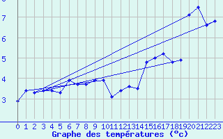 Courbe de tempratures pour Bogskar