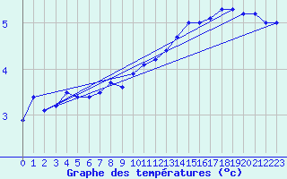 Courbe de tempratures pour Emden-Koenigspolder