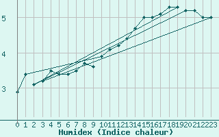 Courbe de l'humidex pour Emden-Koenigspolder