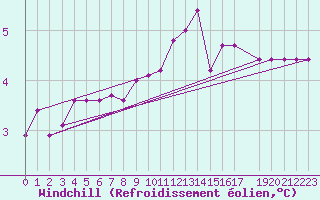 Courbe du refroidissement olien pour Sletnes Fyr