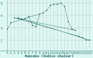 Courbe de l'humidex pour Bremerhaven