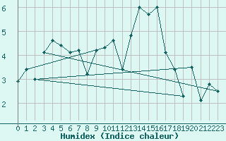 Courbe de l'humidex pour Rouen (76)