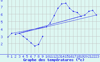 Courbe de tempratures pour Le Bourget (93)