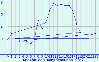 Courbe de tempratures pour Manston (UK)