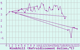 Courbe du refroidissement olien pour Hasvik