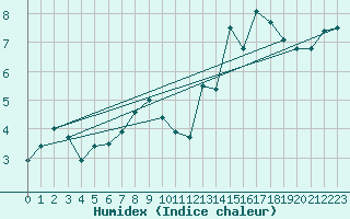 Courbe de l'humidex pour Roncesvalles