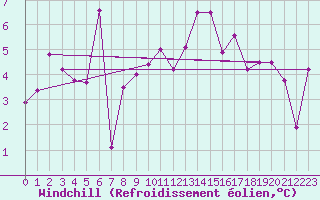 Courbe du refroidissement olien pour Puchberg