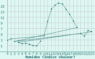 Courbe de l'humidex pour Mazres Le Massuet (09)