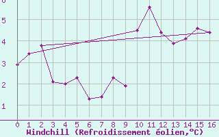 Courbe du refroidissement olien pour Passo Rolle