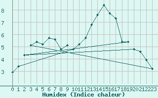 Courbe de l'humidex pour Aizenay (85)