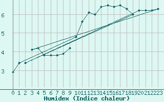 Courbe de l'humidex pour Tain Range