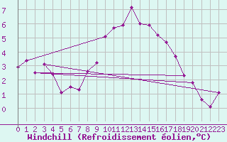 Courbe du refroidissement olien pour Feldkirch