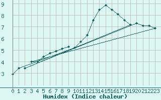 Courbe de l'humidex pour Abbeville (80)