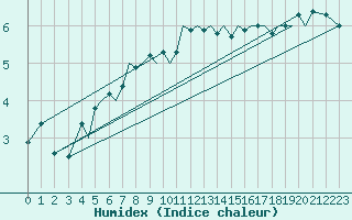 Courbe de l'humidex pour Guernesey (UK)