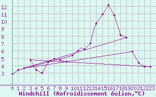 Courbe du refroidissement olien pour Northolt