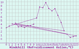 Courbe du refroidissement olien pour Camborne