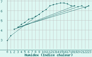 Courbe de l'humidex pour Retie (Be)