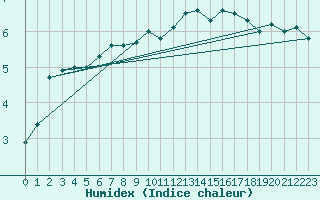 Courbe de l'humidex pour Vaeroy Heliport