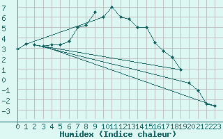 Courbe de l'humidex pour Nattavaara