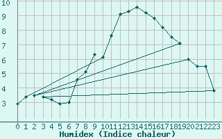 Courbe de l'humidex pour Frankfort (All)