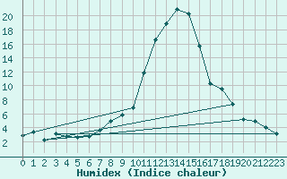 Courbe de l'humidex pour Joseni