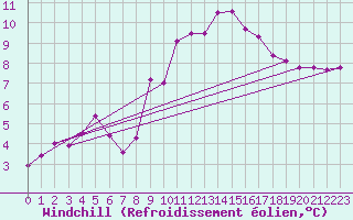 Courbe du refroidissement olien pour Helln