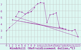 Courbe du refroidissement olien pour Aberporth