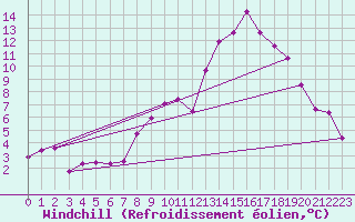 Courbe du refroidissement olien pour Damblainville (14)