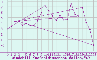 Courbe du refroidissement olien pour Krosno