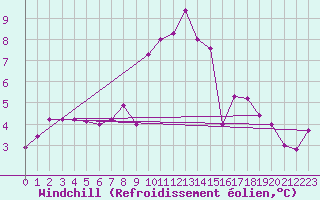 Courbe du refroidissement olien pour Saint Michael Im Lungau
