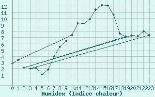 Courbe de l'humidex pour Gttingen