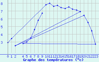 Courbe de tempratures pour Bremervoerde