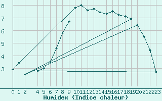 Courbe de l'humidex pour Bremervoerde