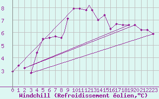 Courbe du refroidissement olien pour Lossiemouth