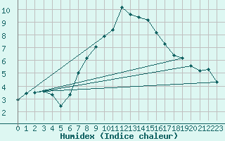 Courbe de l'humidex pour Herserange (54)