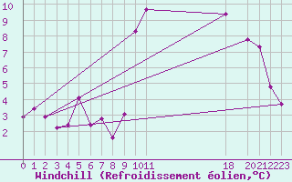 Courbe du refroidissement olien pour Saint-Michel-d