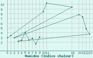 Courbe de l'humidex pour Saint-Michel-d'Euzet (30)