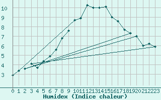 Courbe de l'humidex pour Piz Martegnas