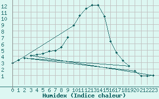 Courbe de l'humidex pour Dudince