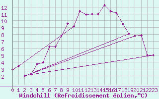 Courbe du refroidissement olien pour Claremorris