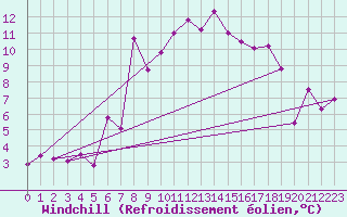 Courbe du refroidissement olien pour Grimsel Hospiz