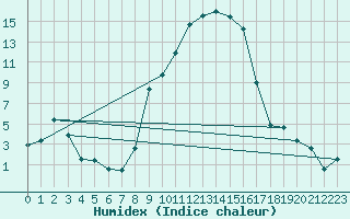 Courbe de l'humidex pour Stabio