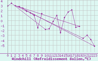 Courbe du refroidissement olien pour Gumpoldskirchen