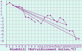 Courbe du refroidissement olien pour Sattel-Aegeri (Sw)