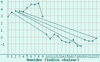 Courbe de l'humidex pour La Fretaz (Sw)