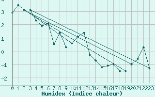 Courbe de l'humidex pour Katterjakk Airport