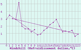 Courbe du refroidissement olien pour Perpignan (66)