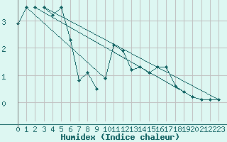 Courbe de l'humidex pour Tornio Torppi